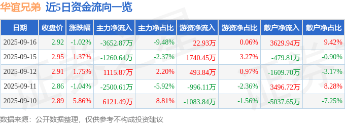 股票行情快报:华谊兄弟(300027)9月16日主力资金净卖出3652.87万元