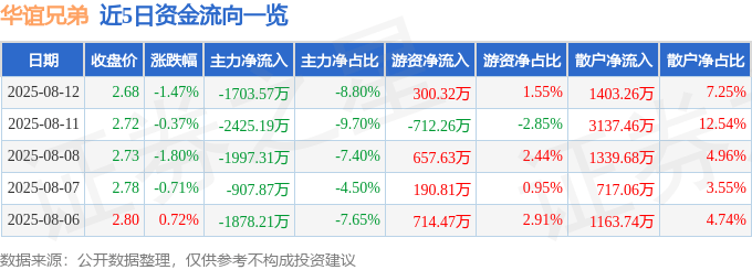 股票行情快报：华谊兄弟（300027）8月12日主力资金净卖出1703.57万元
