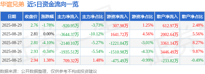 股票行情快报:华谊兄弟(300027)8月29日主力资金净卖出920.95万元