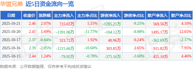 股票行情快报:华谊兄弟(300027)10月21日主力资金净买入715.65万元
