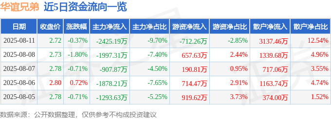 股票行情快报:华谊兄弟(300027)8月11日主力资金净卖出2425.19万元