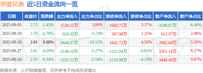 股票行情快报:华谊兄弟(300027)9月1日主力资金净买入1530.12万元