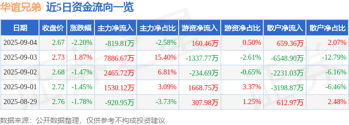股票行情快报:华谊兄弟(300027)9月4日主力资金净卖出819.81万元