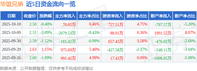 股票行情快报:华谊兄弟(300027)10月10日主力资金净买入70.05万元
