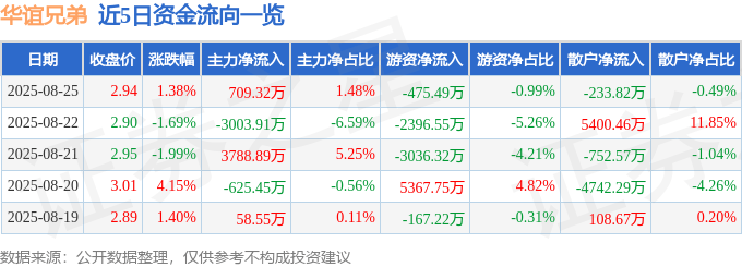 股票行情快报:华谊兄弟(300027)8月25日主力资金净买入709.32万元