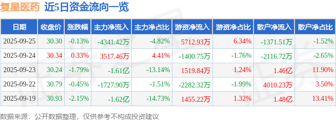 股票行情快报：复星医药（600196）9月25日主力资金净卖出4341.42万元