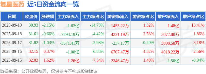 股票行情快报:复星医药(600196)9月19日主力资金净卖出1.62亿元