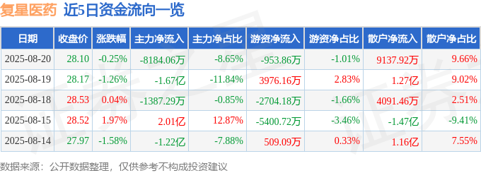 股票行情快报：复星医药（600196）8月20日主力资金净卖出8184.06万元