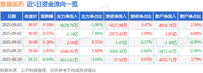 股票行情快报:复星医药(600196)9月3日主力资金净卖出9678.76万元
