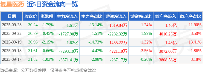 股票行情快报：复星医药（600196）9月23日主力资金净卖出1.61亿元