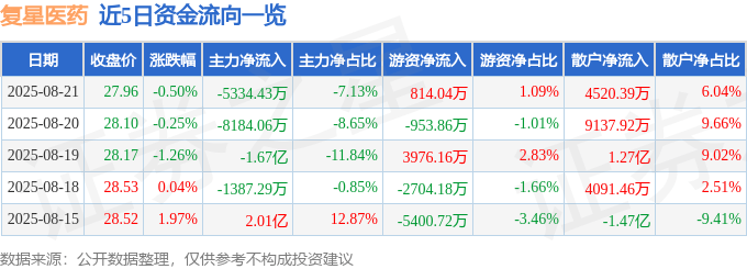 股票行情快报：复星医药（600196）8月21日主力资金净卖出5334.43万元