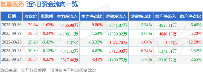 股票行情快报：复星医药（600196）9月30日主力资金净买入7466.98万元