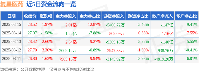 股票行情快报：复星医药（600196）8月15日主力资金净买入2.01亿元