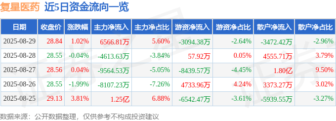 股票行情快报：复星医药（600196）8月29日主力资金净买入6566.81万元