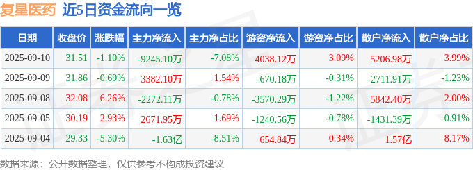 股票行情快报：复星医药（600196）9月10日主力资金净卖出9245.10万元