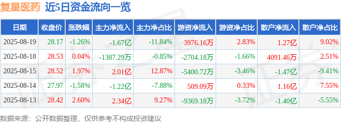股票行情快报:复星医药(600196)8月19日主力资金净卖出1.67亿元