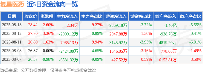 股票行情快报：复星医药（600196）8月13日主力资金净买入2.34亿元