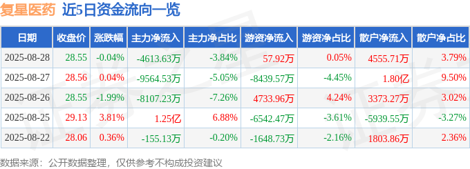股票行情快报:复星医药(600196)8月28日主力资金净卖出4613.63万元