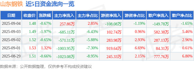 股票行情快报：山东钢铁（600022）9月4日主力资金净买入257.86万元