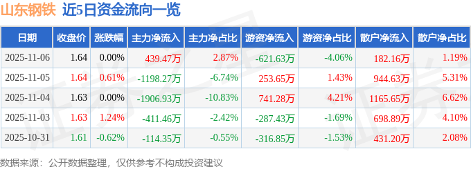 股票行情快报：山东钢铁（600022）11月6日主力资金净买入439.47万元