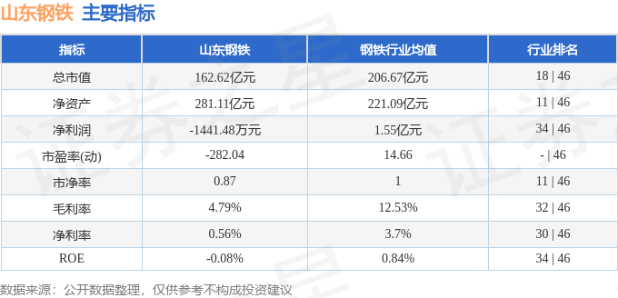 股票行情快报：山东钢铁（600022）8月18日主力资金净买入133.26万元