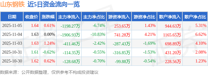 股票行情快报：山东钢铁（600022）11月5日主力资金净卖出1198.27万元