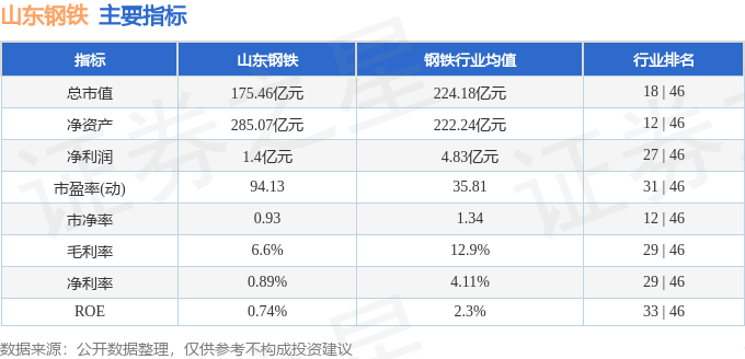 股票行情快报：山东钢铁（600022）11月5日主力资金净卖出1198.27万元