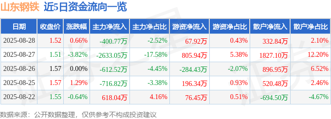 股票行情快报：山东钢铁（600022）8月28日主力资金净卖出400.77万元