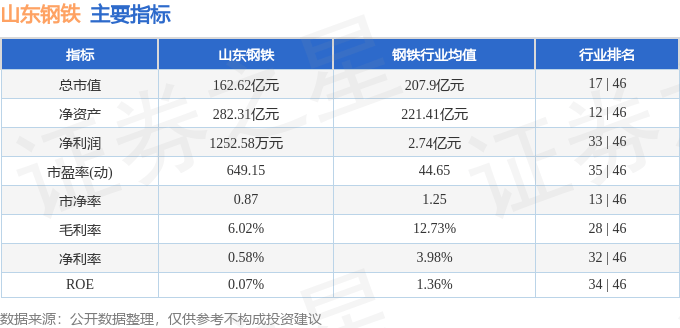 股票行情快报：山东钢铁（600022）8月28日主力资金净卖出400.77万元