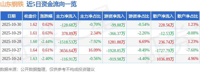 股票行情快报：山东钢铁（600022）10月30日主力资金净卖出128.68万元