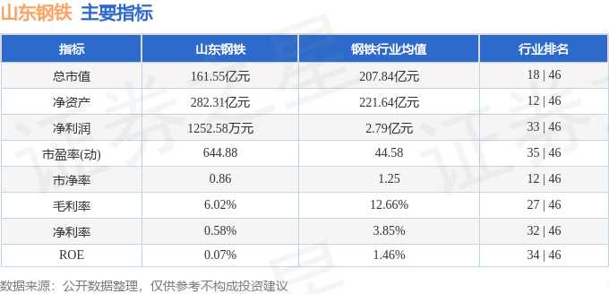 股票行情快报：山东钢铁（600022）8月27日主力资金净卖出2633.05万元