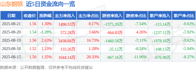 股票行情快报：山东钢铁（600022）8月21日主力资金净买入1490.53万元
