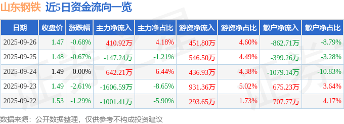 股票行情快报：山东钢铁（600022）9月26日主力资金净买入410.92万元