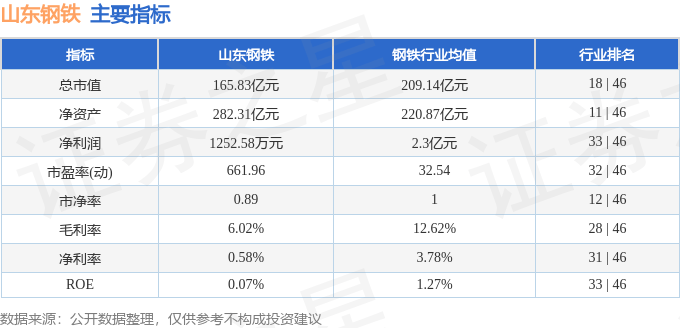 股票行情快报：山东钢铁（600022）8月22日主力资金净买入618.04万元