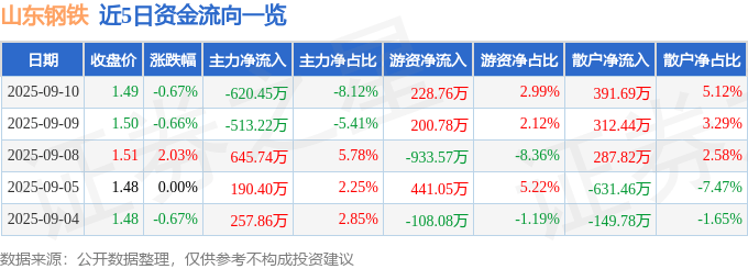 股票行情快报：山东钢铁（600022）9月10日主力资金净卖出620.45万元