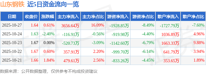 股票行情快报：山东钢铁（600022）10月27日主力资金净买入3656.64万元