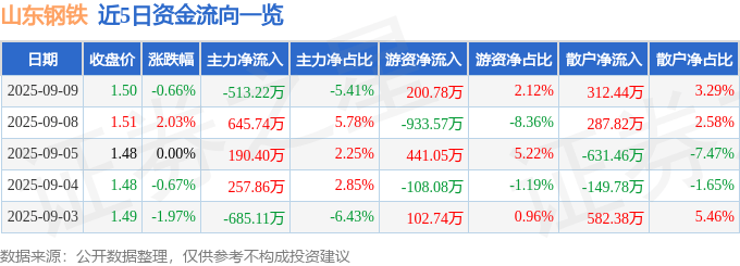 股票行情快报：山东钢铁（600022）9月9日主力资金净卖出513.22万元