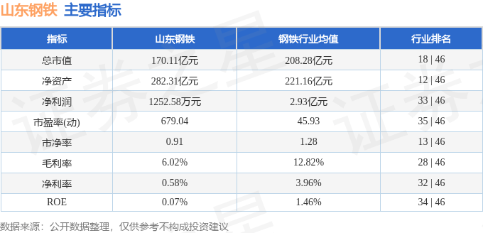 股票行情快报：山东钢铁（600022）9月17日主力资金净卖出597.85万元
