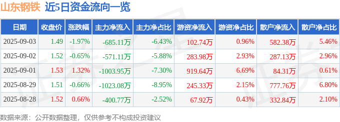 股票行情快报：山东钢铁（600022）9月3日主力资金净卖出685.11万元