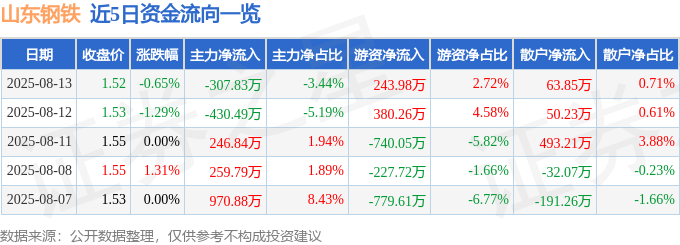 股票行情快报：山东钢铁（600022）8月13日主力资金净卖出307.83万元