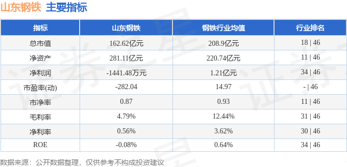 股票行情快报：山东钢铁（600022）8月13日主力资金净卖出307.83万元