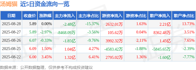股票行情快报：汤姆猫（300459）8月28日主力资金净卖出2.48亿元