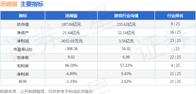股票行情快报：汤姆猫（300459）9月12日主力资金净卖出1568.06万元