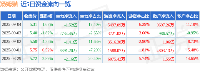 股票行情快报：汤姆猫（300459）9月4日主力资金净卖出1.52亿元