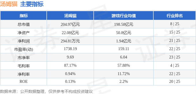 股票行情快报:汤姆猫(300459)8月20日主力资金净卖出4182.64万元