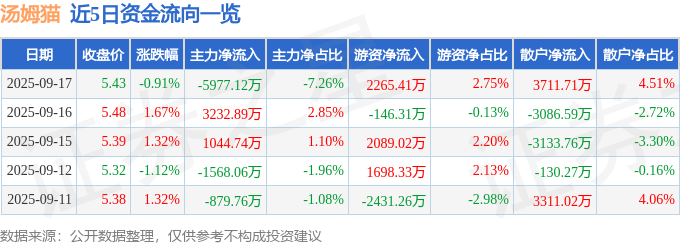股票行情快报：汤姆猫（300459）9月17日主力资金净卖出5977.12万元