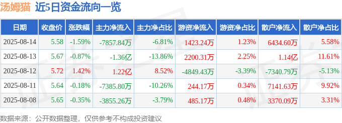 股票行情快报：汤姆猫（300459）8月14日主力资金净卖出7857.84万元