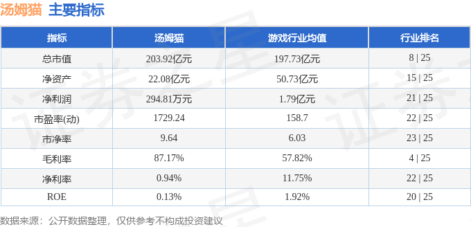股票行情快报：汤姆猫（300459）8月18日主力资金净买入3966.42万元