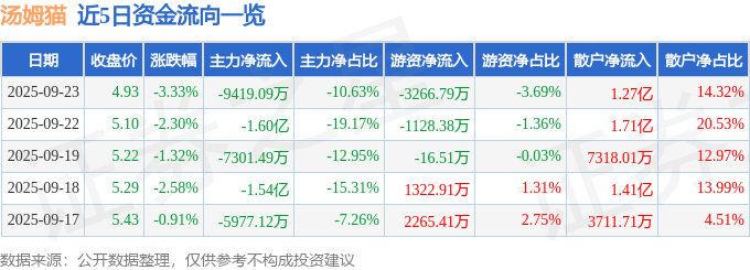 股票行情快报:汤姆猫(300459)9月23日主力资金净卖出9419.09万元