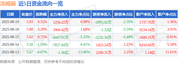 股票行情快报：汤姆猫（300459）8月19日主力资金净买入1256.22万元